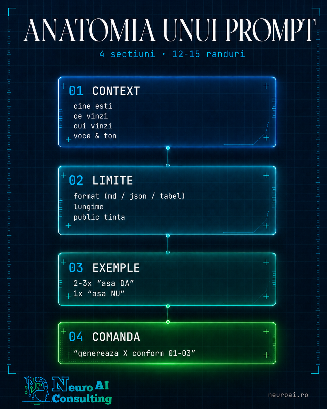 Diagramă editorială în 4 layere stivuite vertical (Context, Limite, Exemple, Comandă) pe fundal navy cu accente cyan și verde, în stilul unei scheme tehnice de inginerie