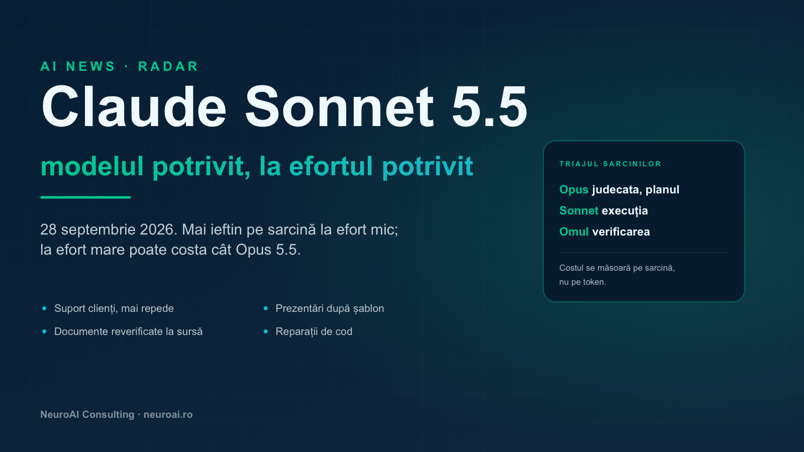 Schemă editorială pe fundal navy cu titlul Claude Sonnet 5.5, modelul potrivit la efortul potrivit, și un card care împarte munca: Opus 5.5 pentru judecată, Sonnet 5.5 pentru execuția la efort mic, omul pentru verificare