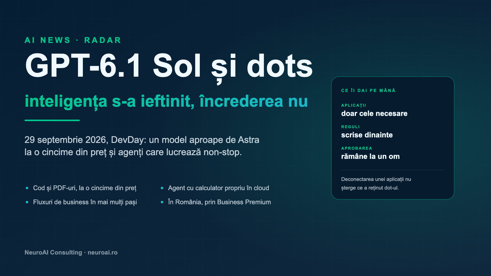 Schemă editorială pe fundal navy cu titlul GPT-6.1 Sol și dots, inteligența s-a ieftinit, încrederea nu, și un card cu ce îi dai pe mână unui agent: doar aplicațiile necesare, reguli scrise dinainte și aprobarea unui om